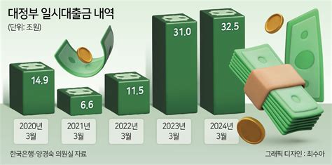 정부 역대 최대였던 ‘한은 대출 30조 갚았다