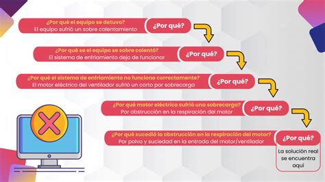 Análisis Del Diagrama De Causa Raíz Desarrollo Profesional Sys