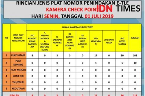 Hari Pertama Penerapan Etle Fitur Baru Polisi Tilang Pelanggar