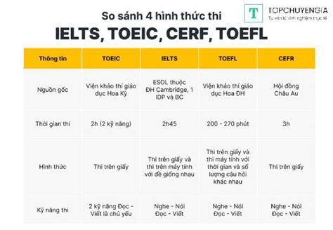 Bảng quy đổi bằng TOEIC IELTS và TOEFL mới nhất 2024