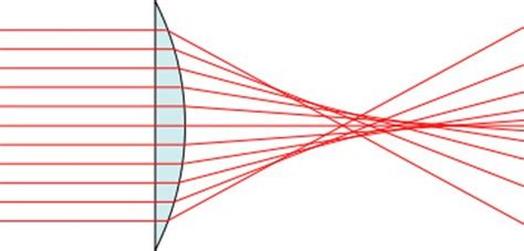 A Guide To Spherical Aberration