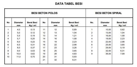 Tabel Besi Beton Dan Koefisiennya