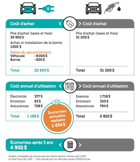 Tableau comparatif des coûts d un véhicule électrique et d un véhicule