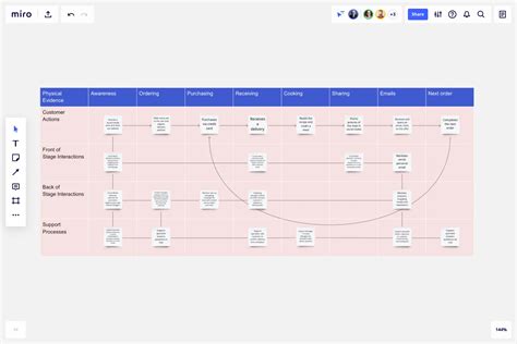 Qu Es El Service Blueprint Beneficios Componentes Y M S Miro