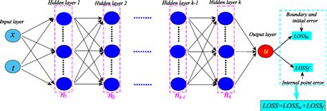 Architecture Of The Physics Informed Neural Networks Download