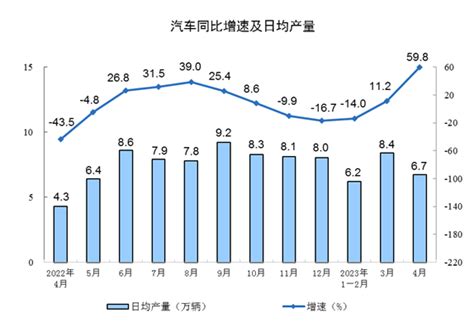 2023年4月份规模以上工业增加值增长56 国家统计局