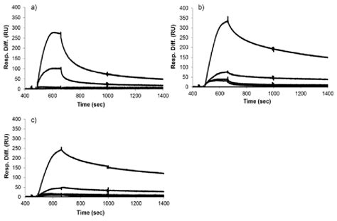 Spr Sensorgrams Showing The Interactions Between Immobilized Gpa And A