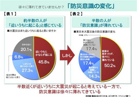 パナソニックが防災意識調査を実施～2人に1人が「東日本大震災後、防災意識が徐々に薄れている」、7割以上の人が「災害への備えが不十分」と回答