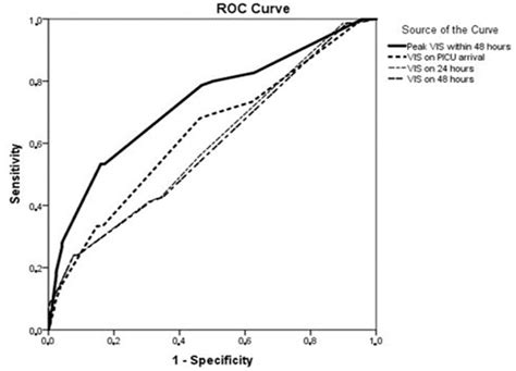 SciELO Brasil Factors Predicting Early Major Adverse Events In The