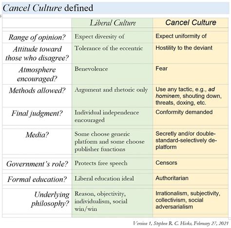 Cancel Culture defined – Stephen Hicks, Ph.D.