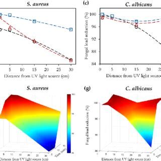 Effect Of Exposure Time And Substrate Distance From UVC Light Source