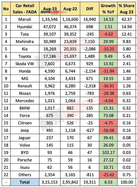 Car Retail Sales Aug 2023 Maruti Hyundai Tata Mahindra Kia