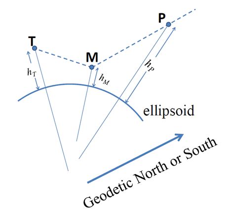 Geodetic Plan View Of Sunray Tracking Geometry All The Three Points