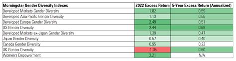 Gender Diversity Indexes A Rare Esg Bright Spot Morningstar Indexes