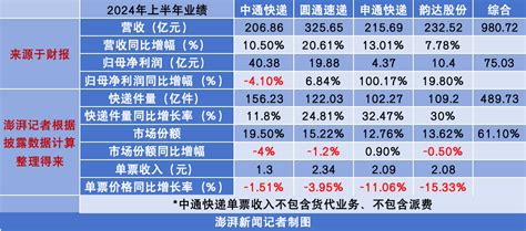 七大快递上半年继续增收：顺丰千亿领跑，申通净利翻番，通达系单票收入下滑 米汐儿