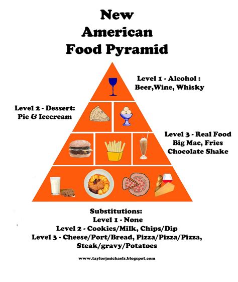 American Food Pyramid 2025 - Boris Newman