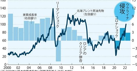 世界戦時経済 ：《戦時経済》【ウクライナ侵攻】ロシア経済が制裁で受けるダメージの大きさ＝土田陽介 週刊エコノミスト Online