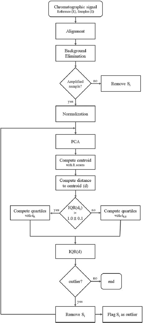 Flow Chart Of Preprocessing And Data Analysis Steps To Analyze Profile