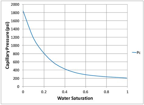 The Estimated Imbibition Capillary Pressure Curve From The Simulation