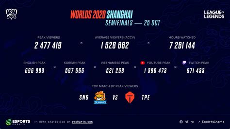 Esports Charts On Twitter 2 4M Peak Viewers On 2nd Semifinals Of