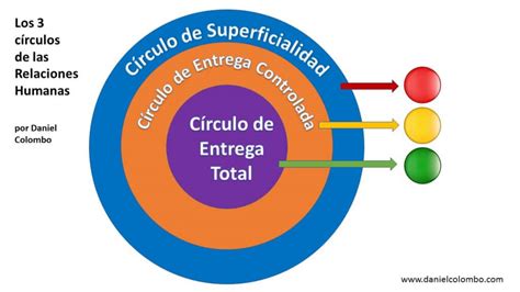 Los 3 Círculos De Las Relaciones Humanas Por Daniel Colombo