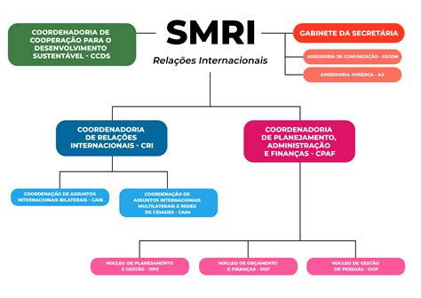 Organograma E Estrutura Administrativa Secretaria Municipal De