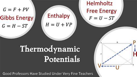 Thermodynamic Potentials Maxwell Square CSIR NET GATE TIFR