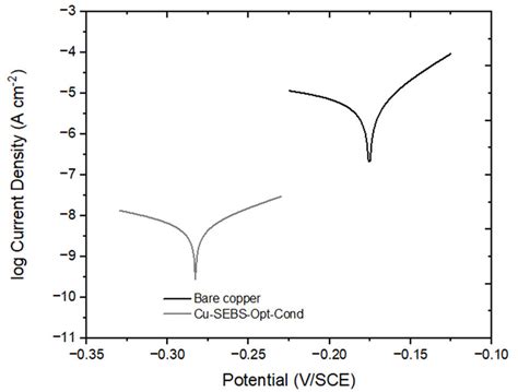 Polarization Curve Around Ocp Of Of Bare Copper And Cu Sebs Opt Cond