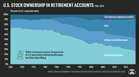 Visualizing U S Stock Ownership Over Time 1965 2019