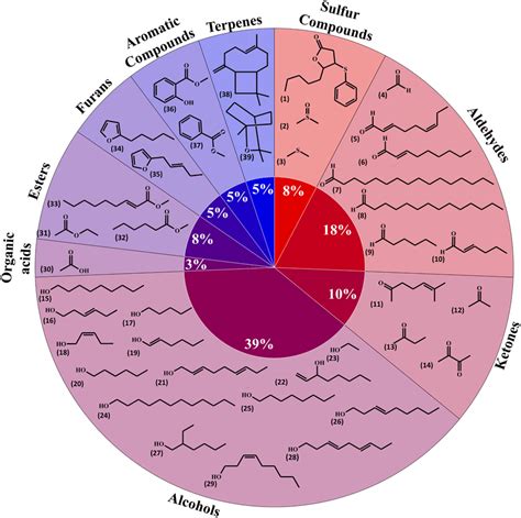 Diversity Of Plant Root Volatiles A Total Of 39 Volatiles Released