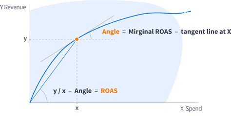 Why Marginal ROAS Matters And How To Measure It Tomi Ai