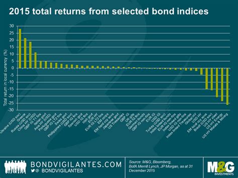 Asset Classes Archives Bond Vigilantes