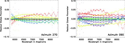 Figure From Calibrating And Stabilizing Spectropolarimeters With