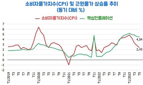 5월 Cpi 전년 동기 대비 243 증가 2022년 9월 이후 최저치