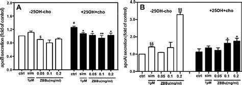 Effects Of Zbbu On Apob And Apoa Secretion Hepg Cells Were