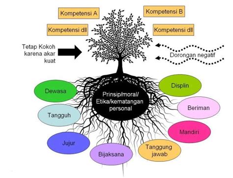 Detail Contoh Diagram Pohon Tentang Pendidikan Koleksi Nomer 6