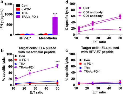 Mice Treated With Combined Trabectedin And Pd Mab Developed A Tumor