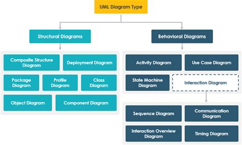 14 种 UML 图的综合指南 Lynch Warren 博客园