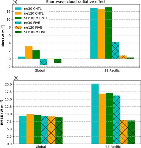 Same As Fig 6 But For Shortwave Cloud Radiative Effect Computed