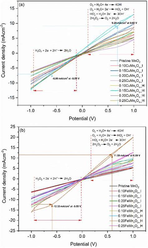 Cyclic Voltammogram Of A Cu‐incorporated Mno2 And B Fe‐incorporated Download Scientific