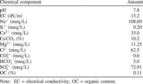 Chemical Composition of Soil | Download Table