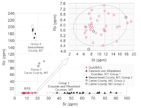 Bivariate Plot Of Pxrf Results Showing Cluster Of Brs Material With