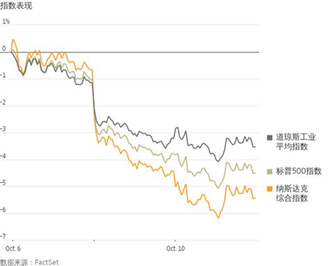 美股震盪走低，那指創2020年7月以來新低 Wsj