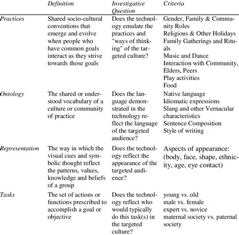 The Cultural Relevance Design Framework Download Scientific Diagram