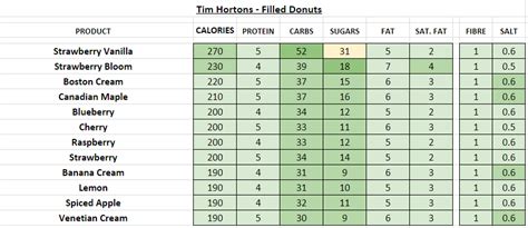 Tim Hortons - Nutrition Information and Calories (Full Menu)