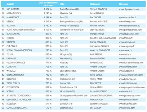 Le Classement Des 50 Entreprises Françaises à La Plus Forte Croissance