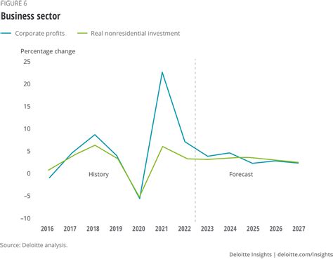 Us Economic Forecast Q Deloitte Insights