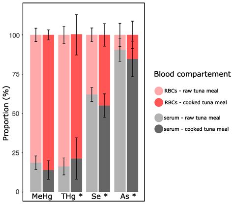 Toxics Free Full Text Assessment Of In Vitro Bioaccessibility And