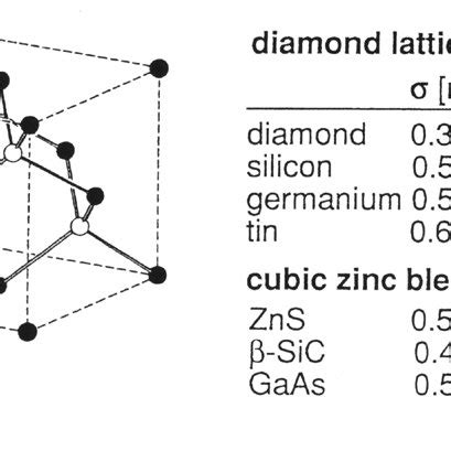 Diamond And Zinc Blende Structure Of Crystals Consideration Of