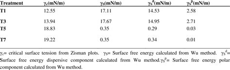 Results Of The Surface Free Energy And Critical Surface Tension